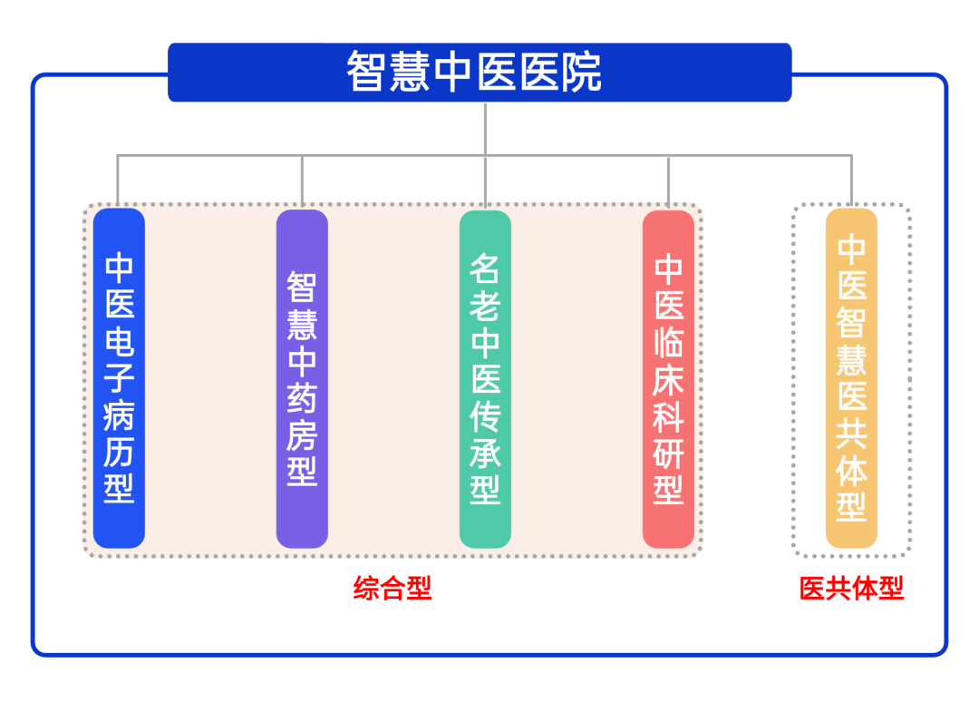 智慧中医医院如何建?方案看这里(综合型/分型)-行业新闻-中医聪宝